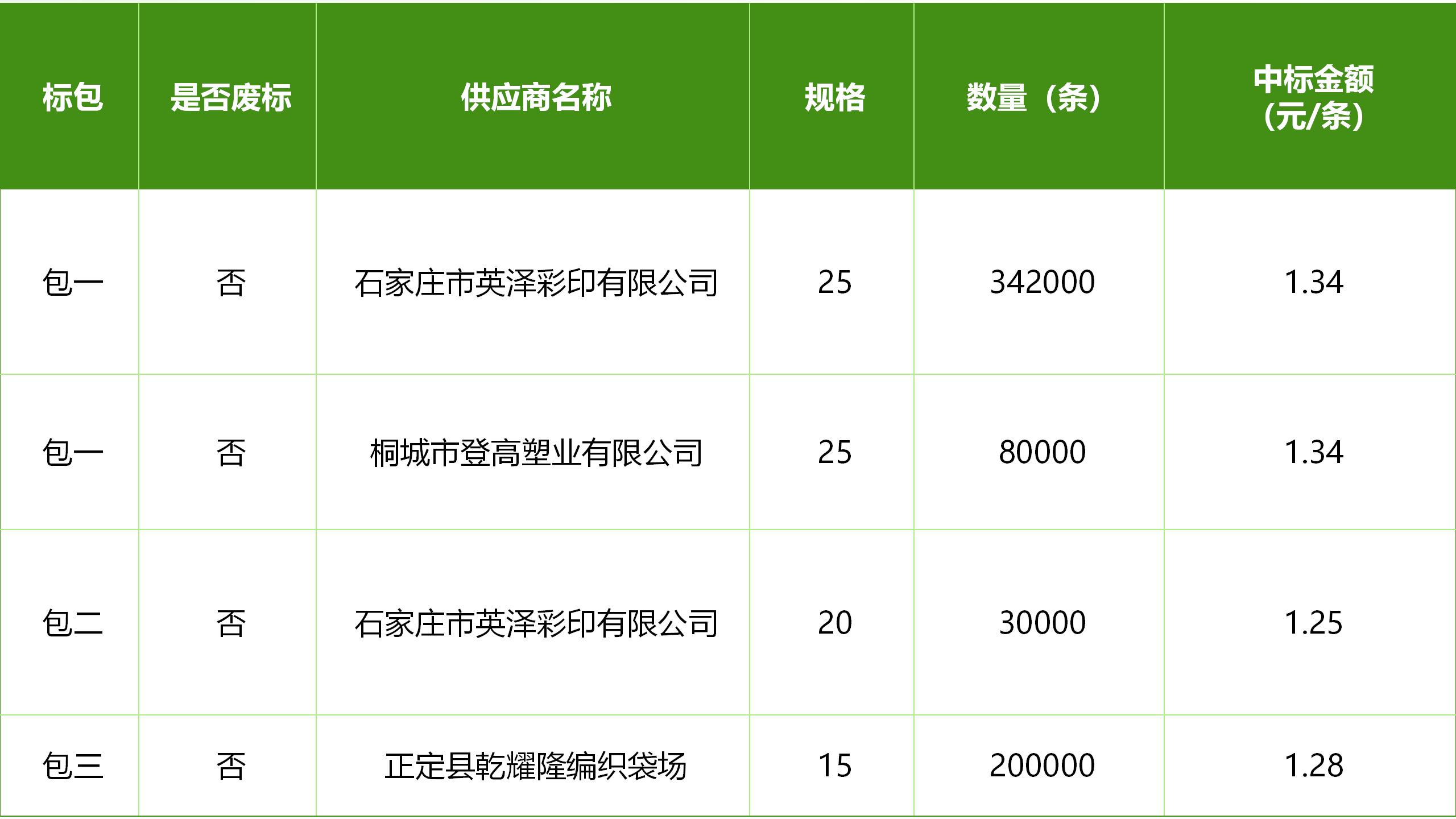 河北敦煌種業(yè)有限公司小麥包裝袋采購項目中標(biāo)公告
