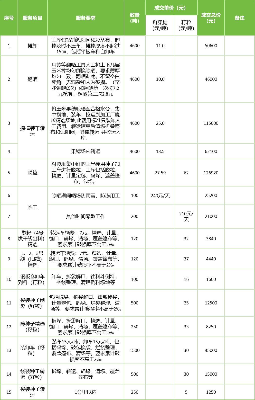 甘肅省敦煌種業(yè)集團(tuán)股份有限公司玉米種子分公司2025年鮮果穗晾曬、精選勞務(wù)外包服務(wù)項(xiàng)目成交公告