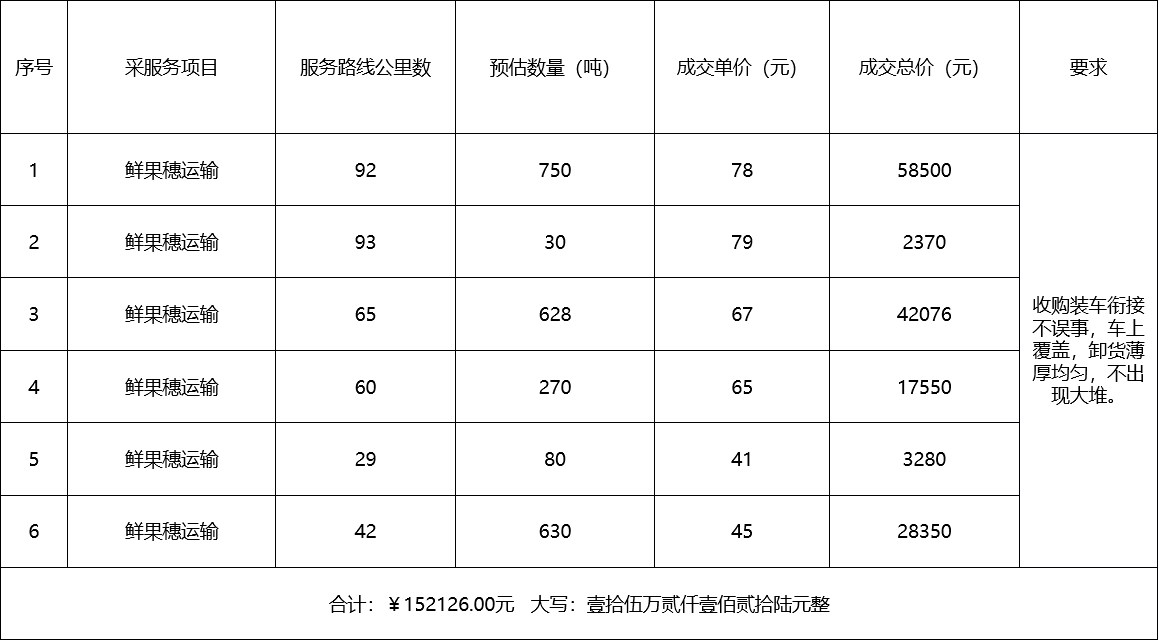 甘肅省敦煌種業(yè)集團股份有限公司種子營銷分公司鮮果穗運輸服務(wù)及果穗晾曬脫粒、籽粒精選加工勞務(wù)外包服務(wù)項目 成交公告
