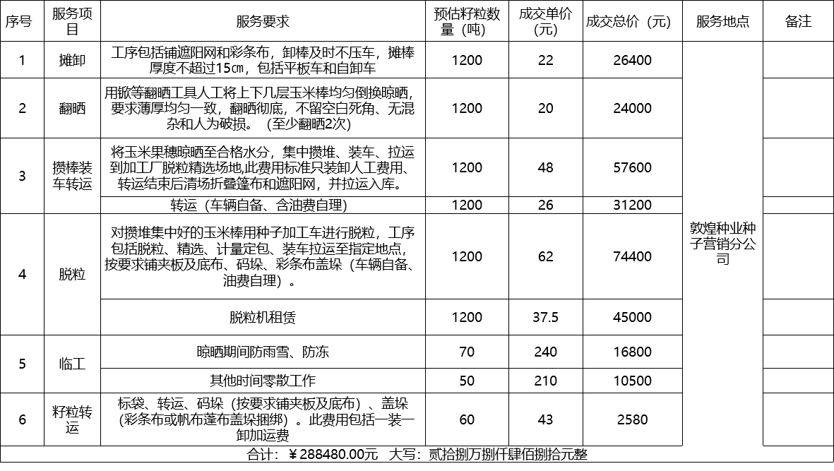 甘肅省敦煌種業(yè)集團股份有限公司種子營銷分公司鮮果穗運輸服務(wù)及果穗晾曬脫粒、籽粒精選加工勞務(wù)外包服務(wù)項目 成交公告