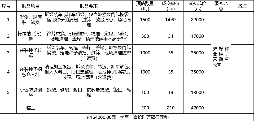 甘肅省敦煌種業(yè)集團股份有限公司種子營銷分公司鮮果穗運輸服務(wù)及果穗晾曬脫粒、籽粒精選加工勞務(wù)外包服務(wù)項目 成交公告