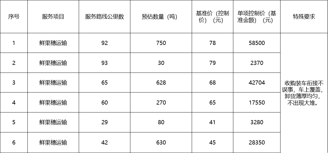 甘肅省敦煌種業(yè)集團股份有限公司種子營銷分公司鮮果穗運輸服務(wù)及果穗晾曬脫粒、籽粒精選加工勞務(wù)外包服務(wù)項目 成交公告